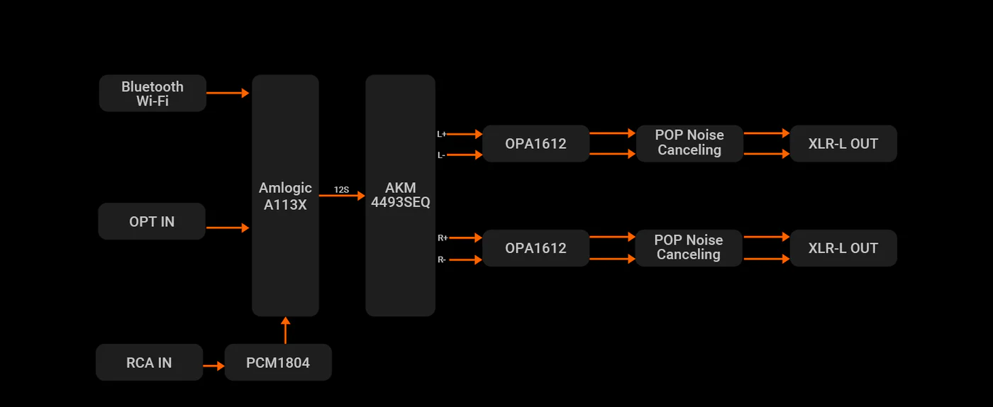 Streamer Fosi Audio S3 z TIDAL/Spotify Connect